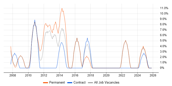 SEO job vacancy trend in Kensington and Chelsea