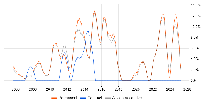 Job vacancy trend for SharePoint in Kensington and Chelsea Job vacancy trend for SharePoint in Kensington and Chelsea