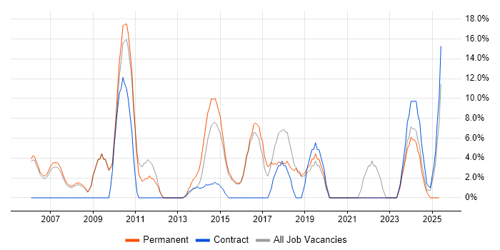 Job vacancy trend for SLA in Kensington and Chelsea Job vacancy trend for SLA in Kensington and Chelsea