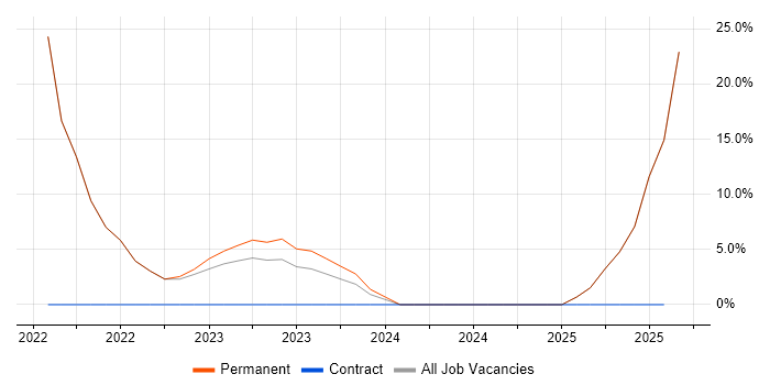 Job vacancy trend for Snowflake in Kensington and Chelsea