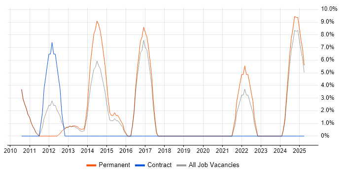 Job vacancy trend for Social Media in Kensington and Chelsea Job vacancy trend for Social Media in Kensington and Chelsea