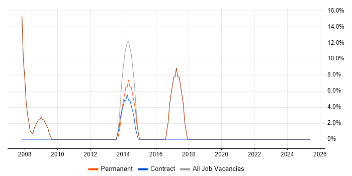 Job vacancy trend for ASP.NET in South Kensington