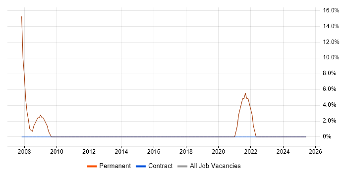 Job vacancy trend for C# in South Kensington