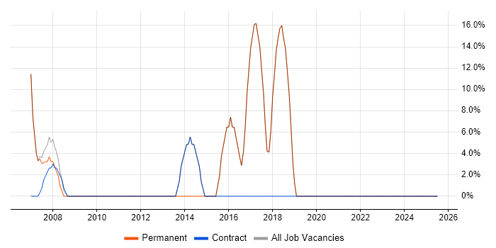 Job vacancy trend for Developer in South Kensington