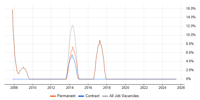 Job vacancy trend for .NET in South Kensington