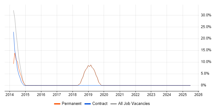 Job vacancy trend for Git in South Kensington