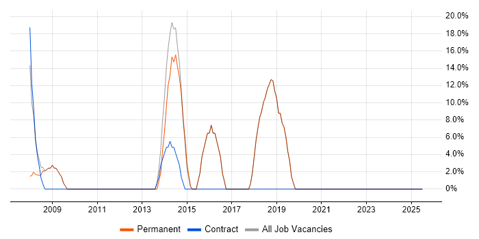 Job vacancy trend for HTML in South Kensington