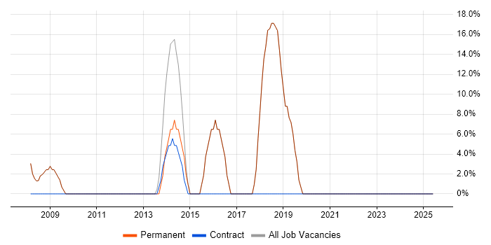 Job vacancy trend for JavaScript in South Kensington