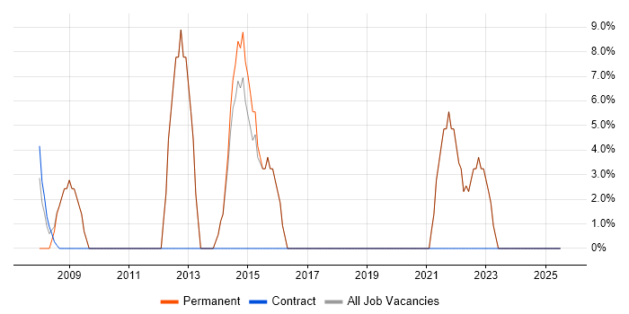 Job vacancy trend for Senior in South Kensington
