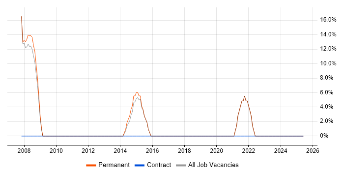 Job vacancy trend for SQL Server in South Kensington