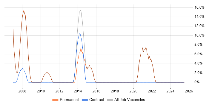Job vacancy trend for SQL in South Kensington