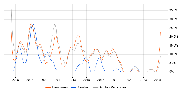 Job vacancy trend for SQL Server in Kensington and Chelsea Job vacancy trend for SQL Server in Kensington and Chelsea