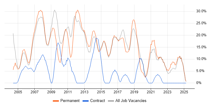 Job vacancy trend for SQL in Kensington and Chelsea Job vacancy trend for SQL in Kensington and Chelsea