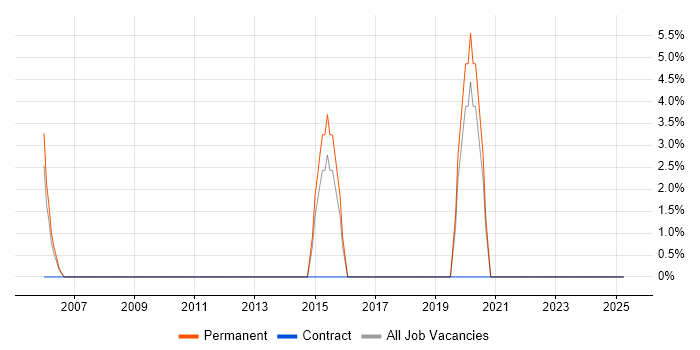 Job vacancy trend for Strategic Thinking in Kensington and Chelsea Job vacancy trend for Strategic Thinking in Kensington and Chelsea