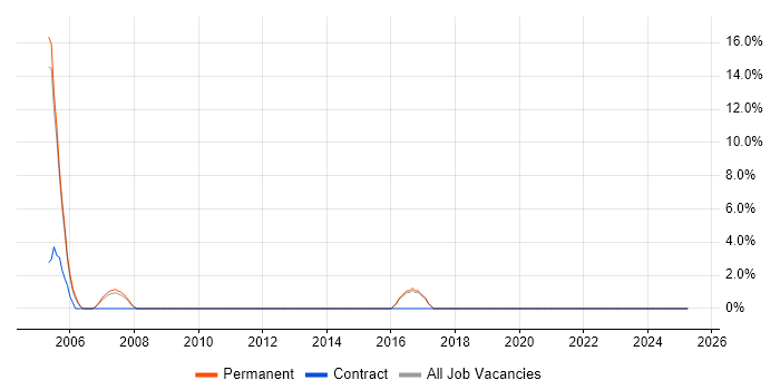 Job vacancy trend for Sun in Kensington and Chelsea Job vacancy trend for Sun in Kensington and Chelsea