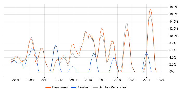 Support Engineer job vacancy trend in Kensington and Chelsea