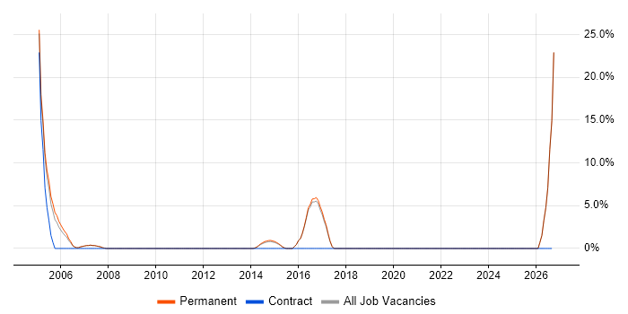 Support Manager job vacancy trend in Kensington and Chelsea