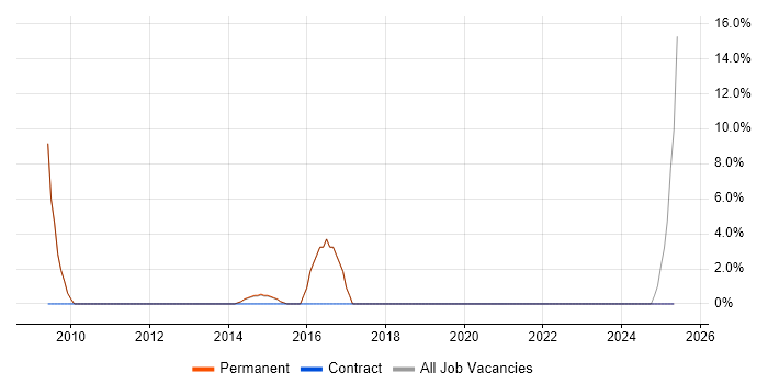 Job vacancy trend for Support Officer in Kensington and Chelsea Job vacancy trend for Support Officer in Kensington and Chelsea