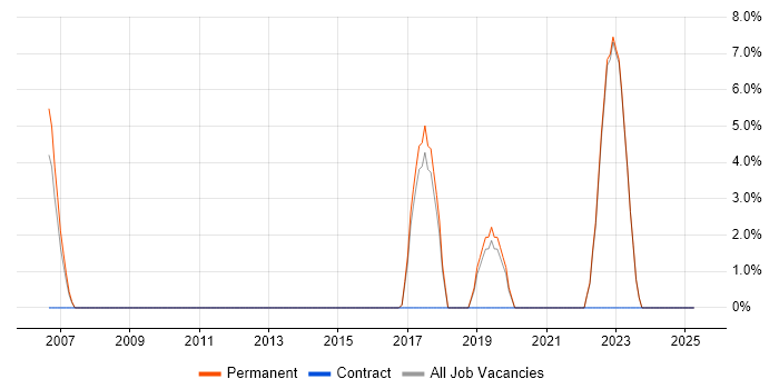 Job vacancy trend for Task Automation in Kensington and Chelsea Job vacancy trend for Task Automation in Kensington and Chelsea