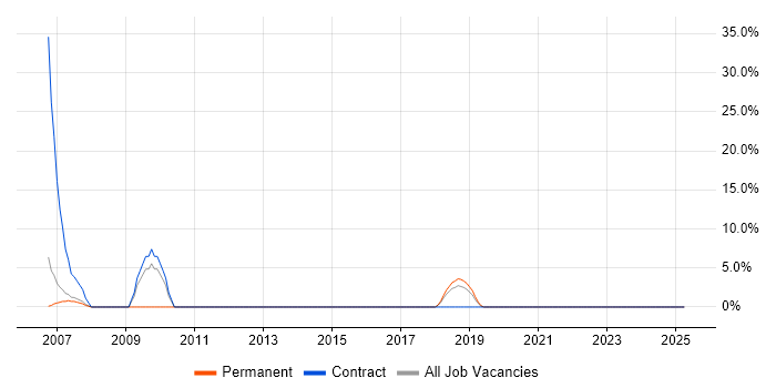 Job vacancy trend for Technical Architecture in Kensington and Chelsea Job vacancy trend for Technical Architecture in Kensington and Chelsea