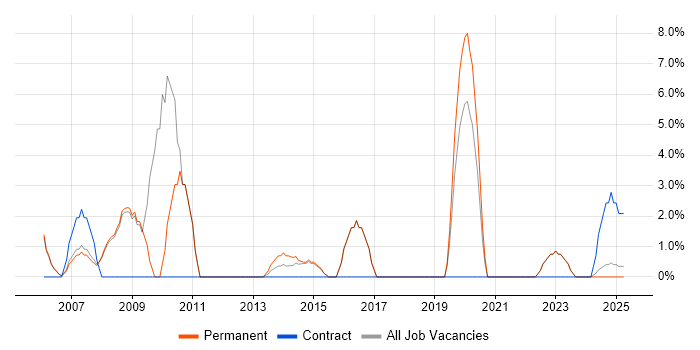 Job vacancy trend for Technical Manager in Kensington and Chelsea Job vacancy trend for Technical Manager in Kensington and Chelsea