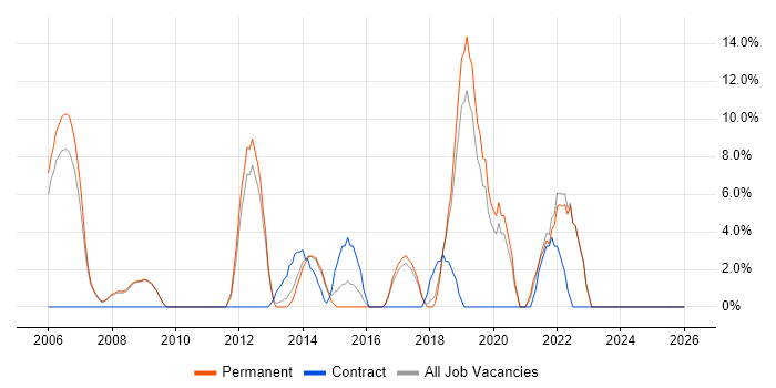 Test Automation job vacancy trend in Kensington and Chelsea