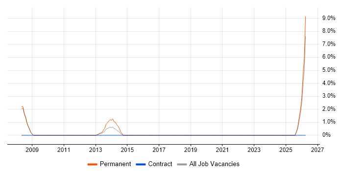 Trainee job vacancy trend in Kensington and Chelsea