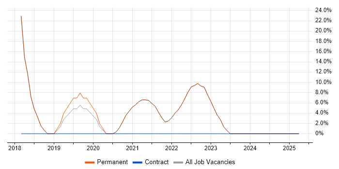 Job vacancy trend for TypeScript in Kensington and Chelsea Job vacancy trend for TypeScript in Kensington and Chelsea