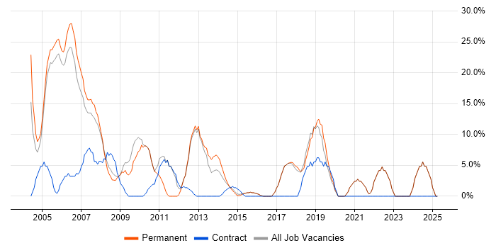 Job vacancy trend for Unix in Kensington and Chelsea Job vacancy trend for Unix in Kensington and Chelsea
