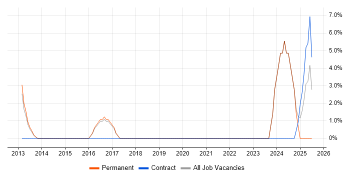 Job vacancy trend for Virtual Machines in Kensington and Chelsea