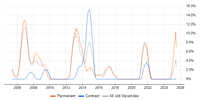 Job vacancy trend for Web Services in Kensington and Chelsea Job vacancy trend for Web Services in Kensington and Chelsea
