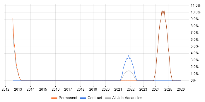 WebSockets job vacancy trend in Kensington and Chelsea