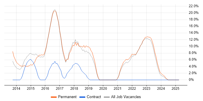 Job vacancy trend for Windows Server 2012 in Kensington and Chelsea Job vacancy trend for Windows Server 2012 in Kensington and Chelsea