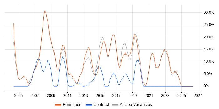 Windows Server job vacancy trend in Kensington and Chelsea