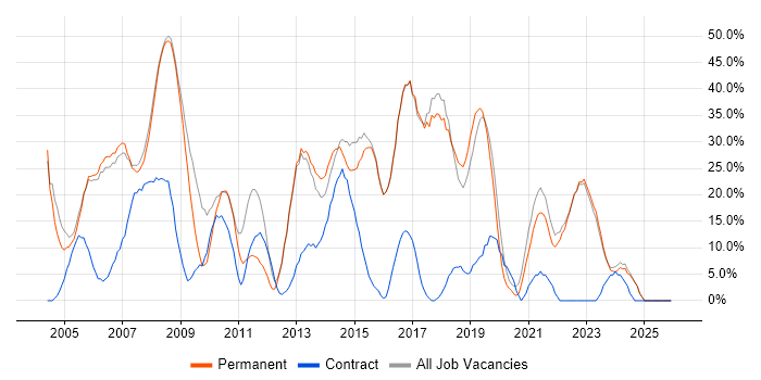 Windows job vacancy trend in Kensington and Chelsea