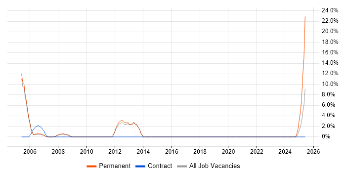 Job vacancy trend for WinForms in Kensington and Chelsea Job vacancy trend for WinForms in Kensington and Chelsea