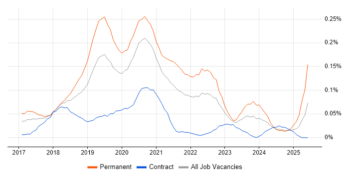 Job vacancy trend for Keras in Central London Job vacancy trend for Keras in Central London