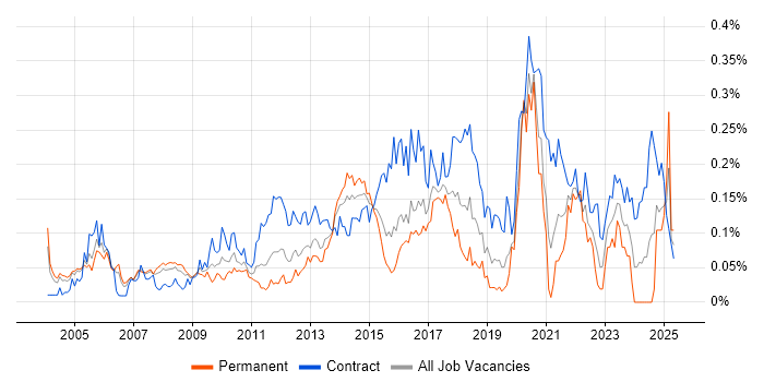 Job vacancy trend for Kerberos in Central London Job vacancy trend for Kerberos in Central London