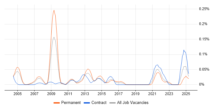 Job vacancy trend for Kernel Tuning in Central London Job vacancy trend for Kernel Tuning in Central London