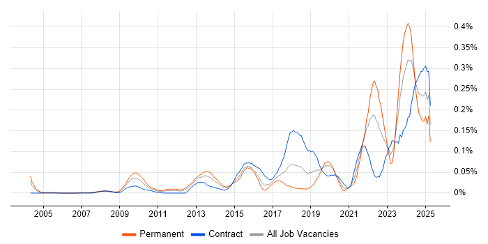 Job vacancy trend for Key Management in Central London Job vacancy trend for Key Management in Central London