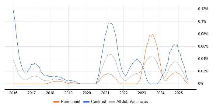 Job vacancy trend for Keycloak in Central London Job vacancy trend for Keycloak in Central London