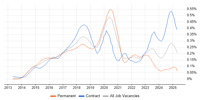 Job vacancy trend for Kibana in Central London Job vacancy trend for Kibana in Central London