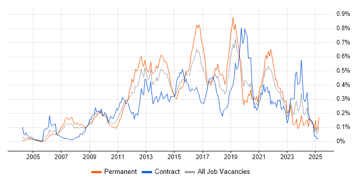 Job vacancy trend for Kimball Methodology in Central London Job vacancy trend for Kimball Methodology in Central London