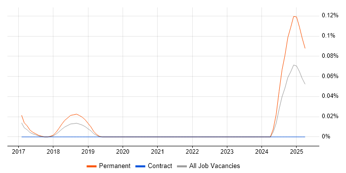 Job vacancy trend for Kinematics in Central London Job vacancy trend for Kinematics in Central London