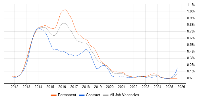 KnockoutJS job vacancy trend in Central London KnockoutJS job vacancy trend in Central London