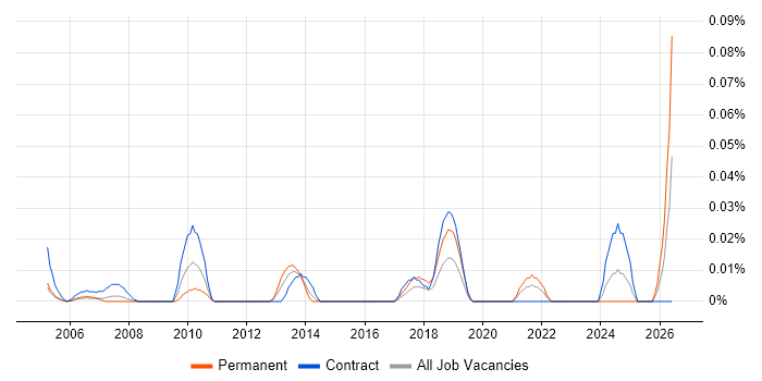 Knowledge Analyst job vacancy trend in Central London