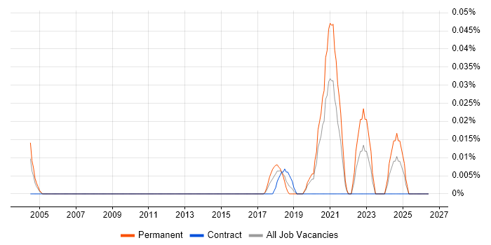 Knowledge Engineer job vacancy trend in Central London