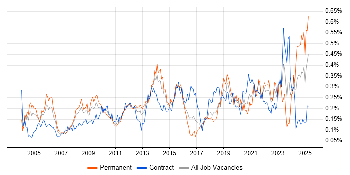Job vacancy trend for Knowledge Management in Central London Job vacancy trend for Knowledge Management in Central London