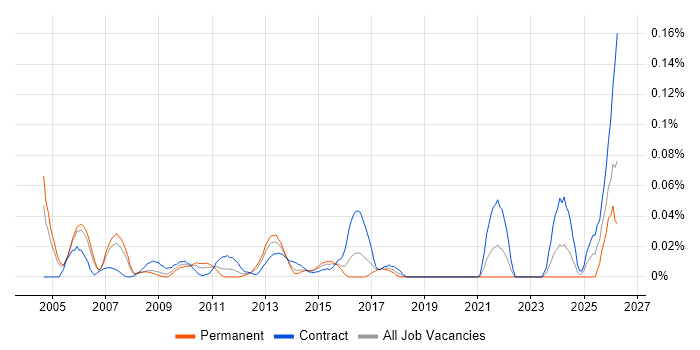 Knowledge Manager job vacancy trend in Central London