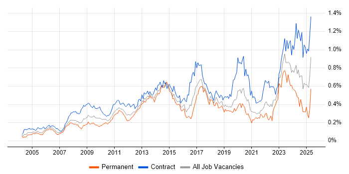 Job vacancy trend for Knowledge Transfer in Central London